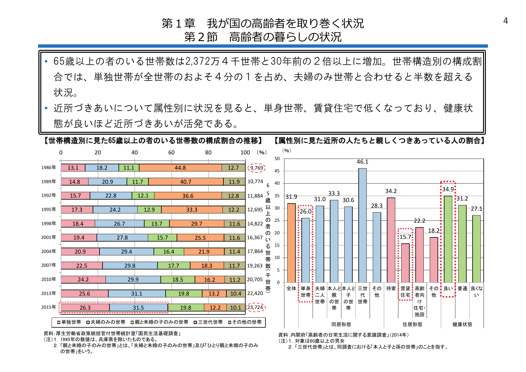 第1章 我が国の高齢者を取り巻く状況 第2節 高齢者の暮らしの状況