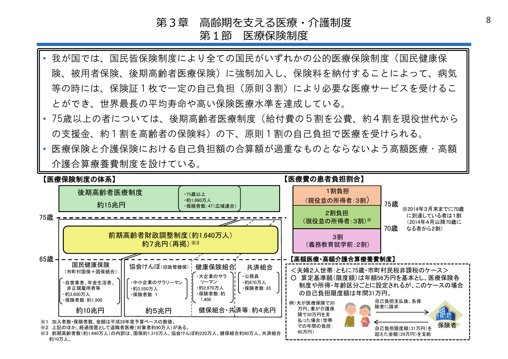 第3章 高齢期を支える医療・介護制度 第1節 医療保険制度