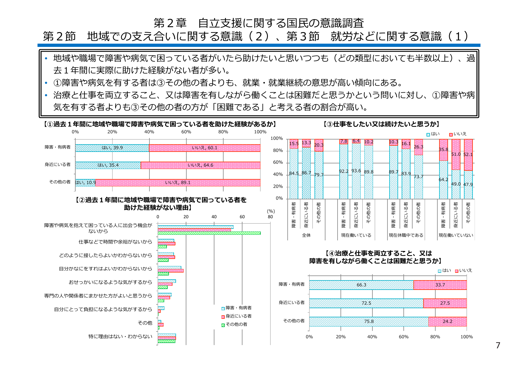 第2章 自立支援に関する国民の意識調査 第2節 地域での支え合いに関する意識（2）、第3節 就労などに関する意識（1）