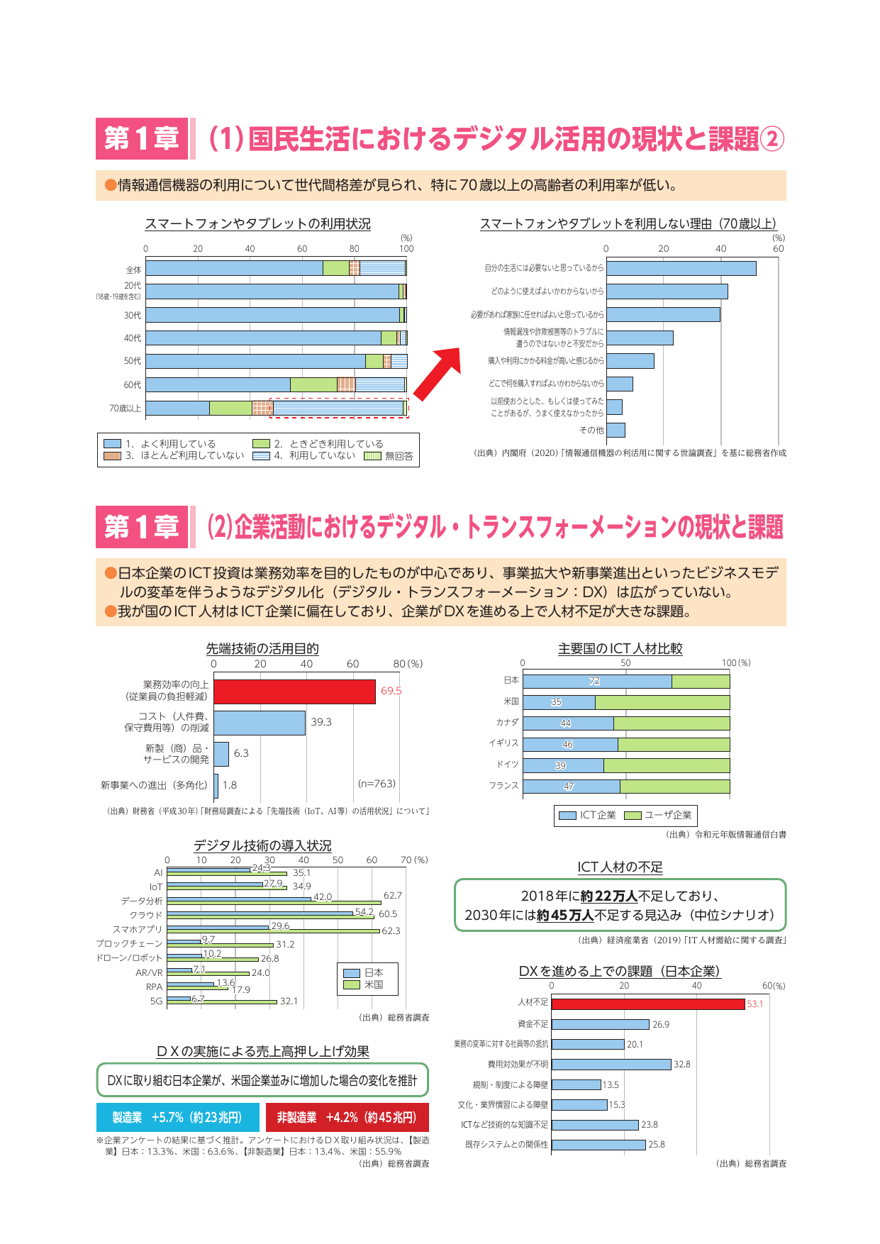 第1章 国民生活および企業活動におけるデジタル活用の現状と課題