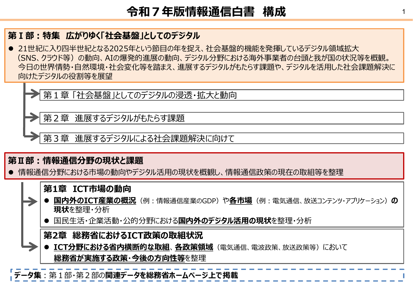 令和 7 年版情報通信白書 構成