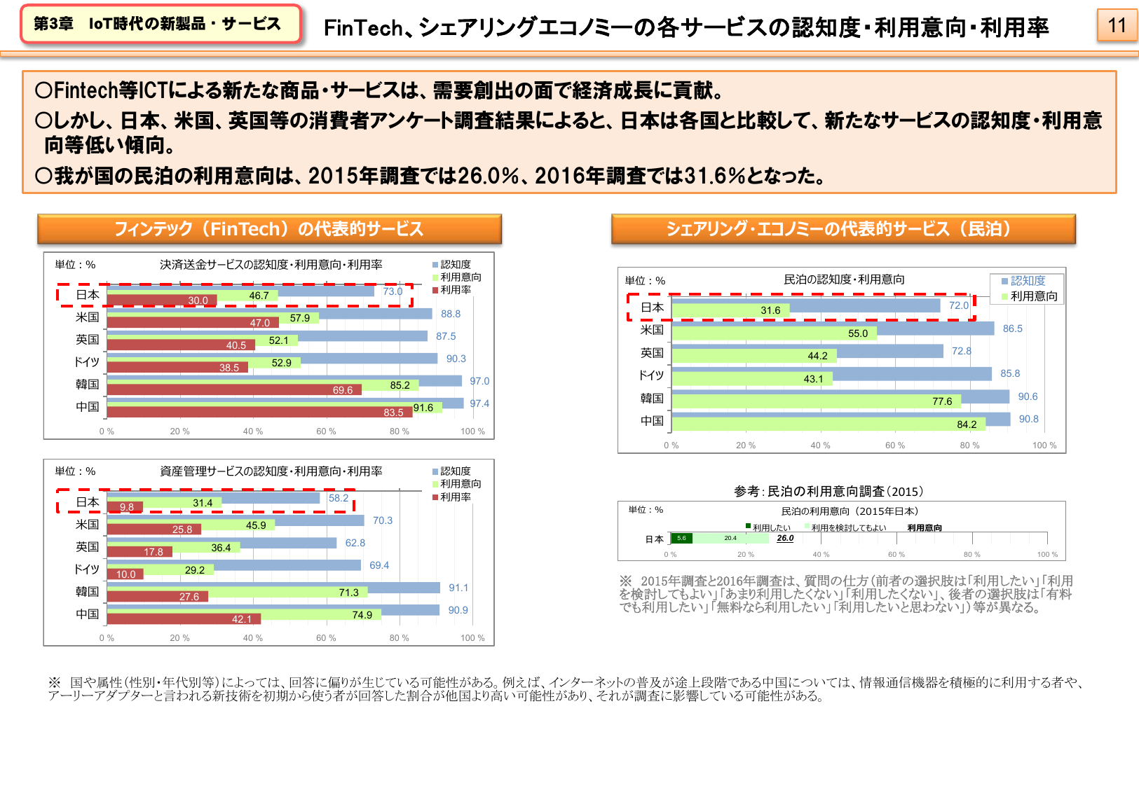 FinTech、シェアリングエコノミーの各サービスの認知度・利用意向・利用率