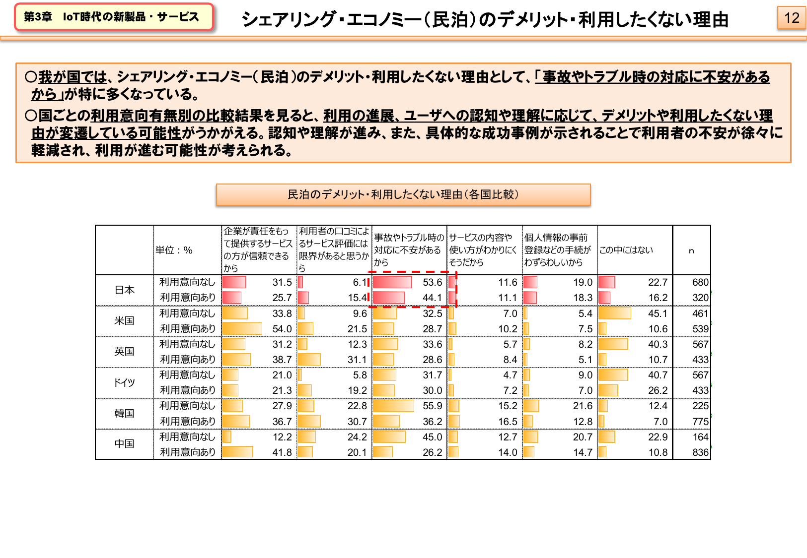 シェアリング・エコノミー（民泊）のデメリット・利用したくない理由