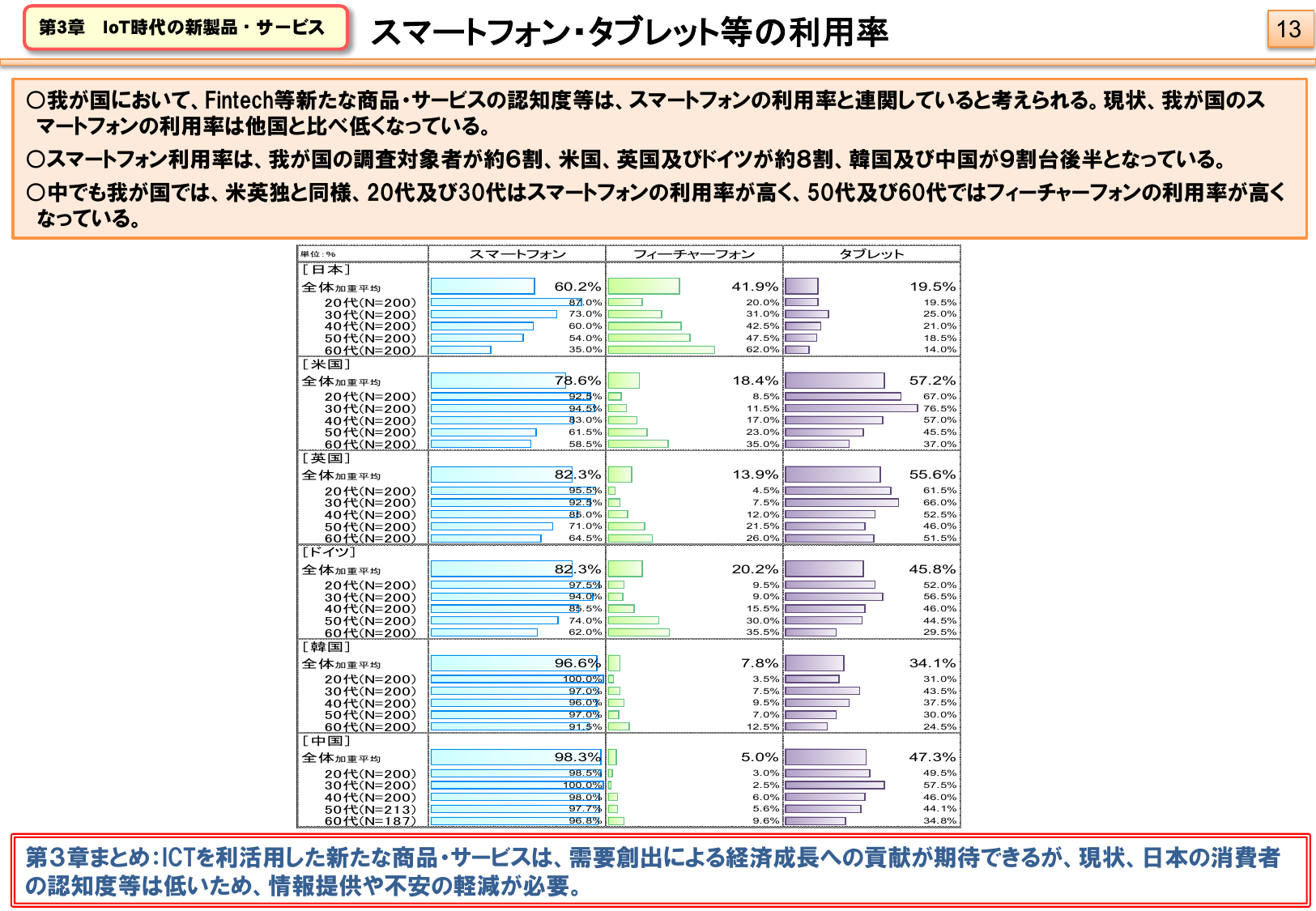 スマートフォン・タブレット等の利用率