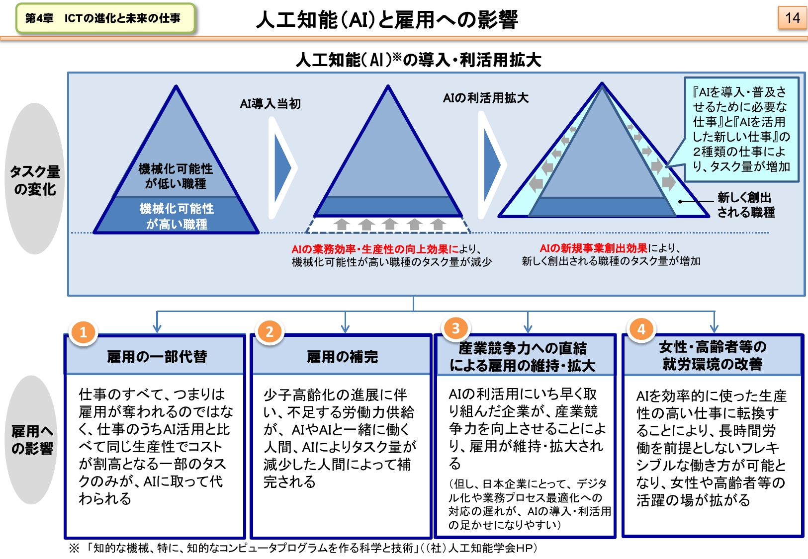 AIで人手不足を解消