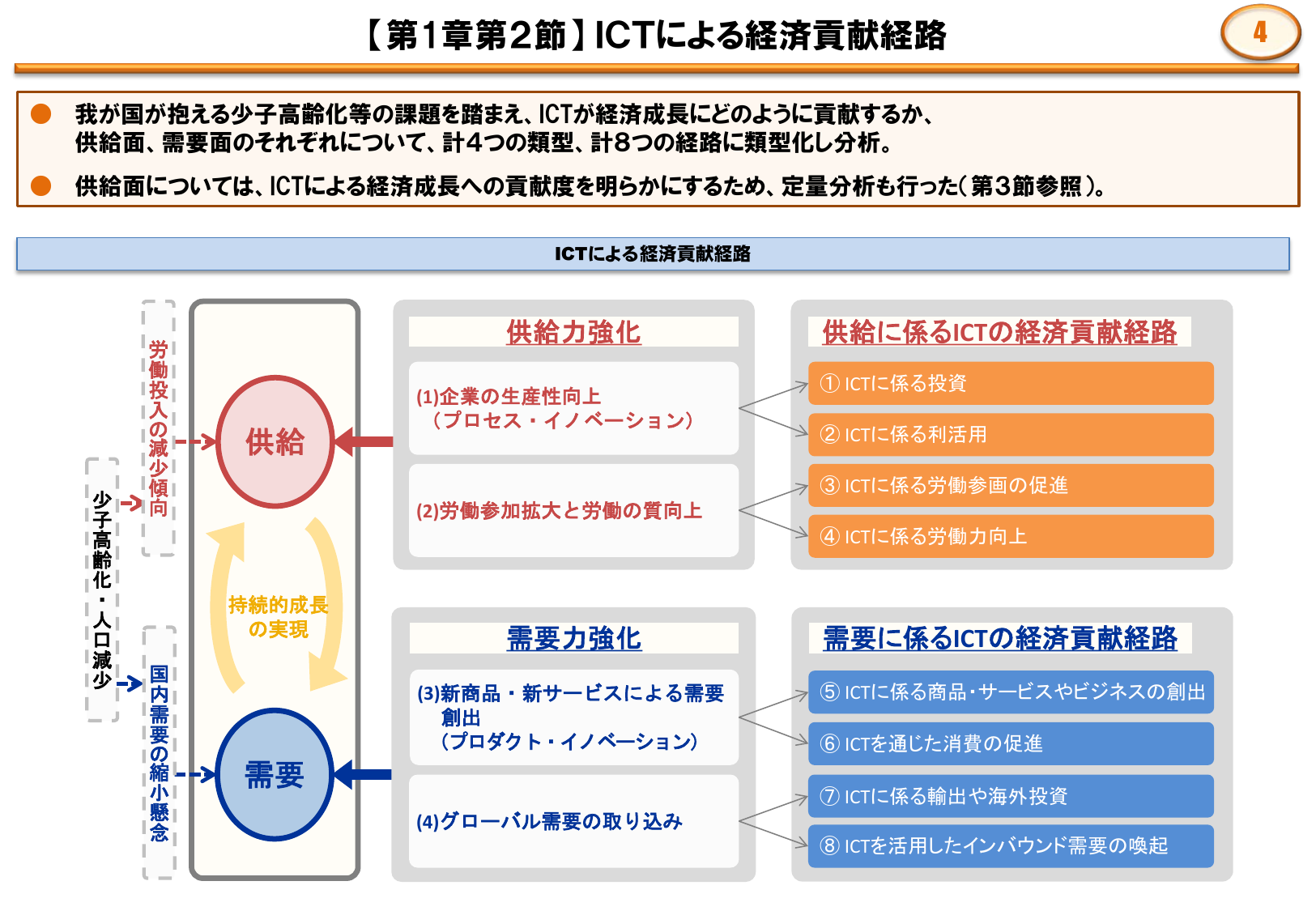 ICT経済貢献の8経路