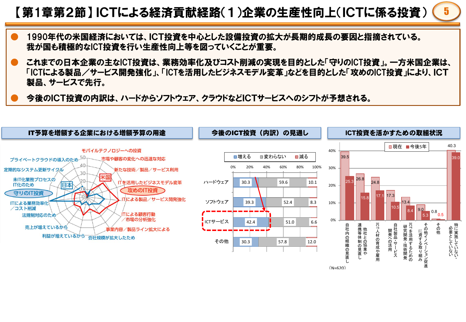 ICT投資増：42.4%