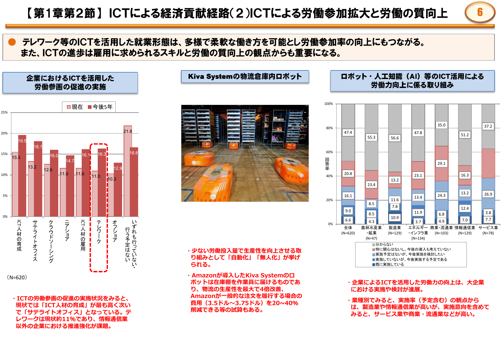 物流生産性が最大4倍に向上
