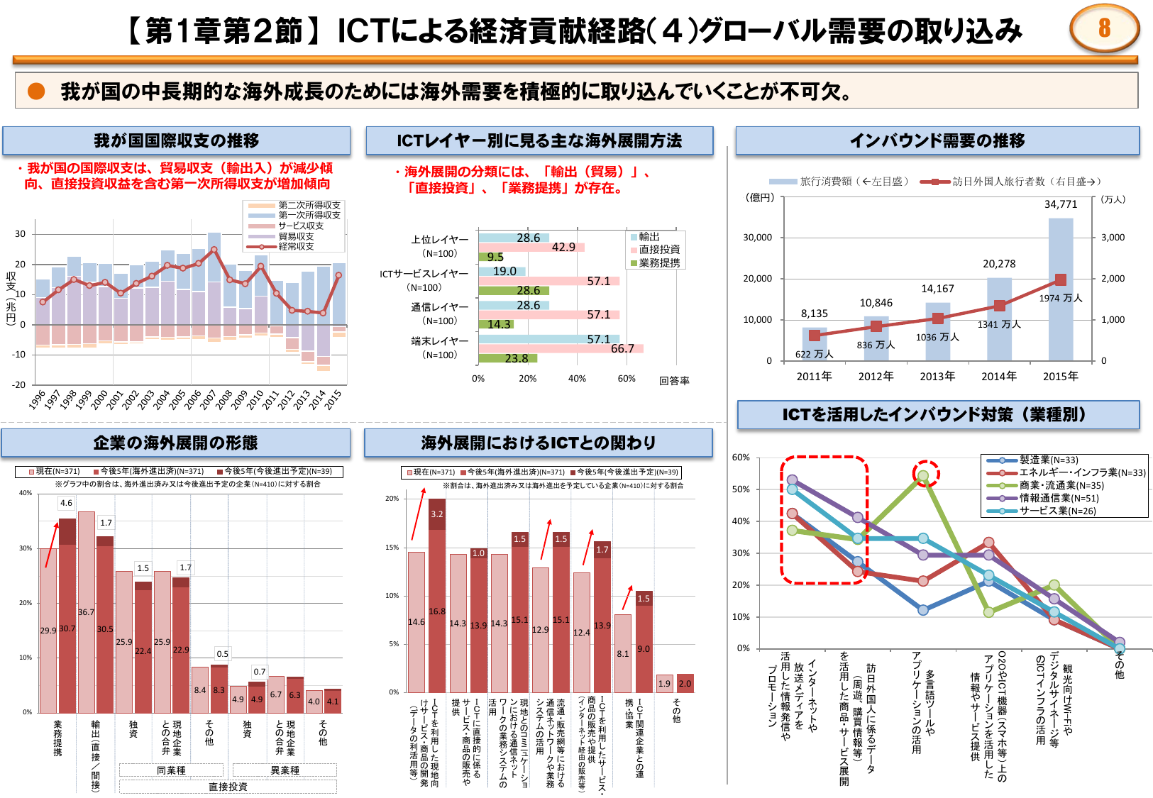 【第1章第2節】ICTによる経済貢献経路(4)グローバル需要の取り込み