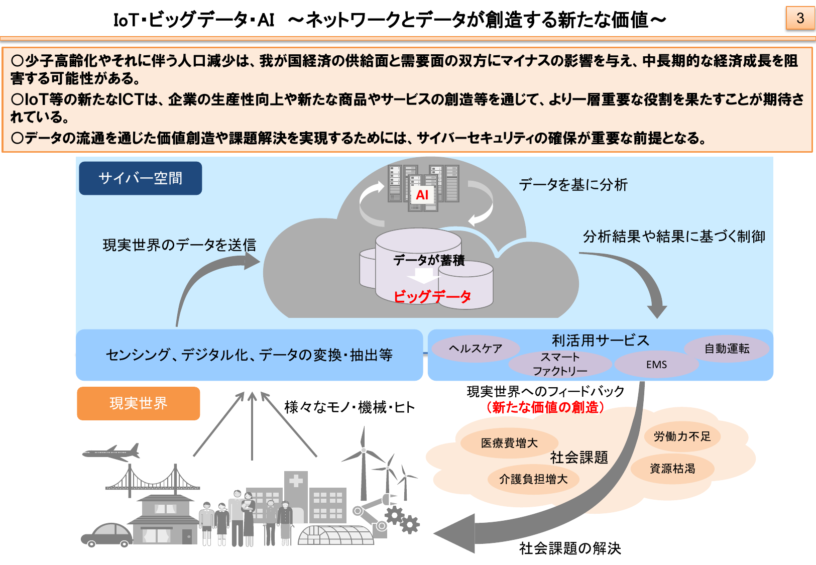 ICTによる生産性向上