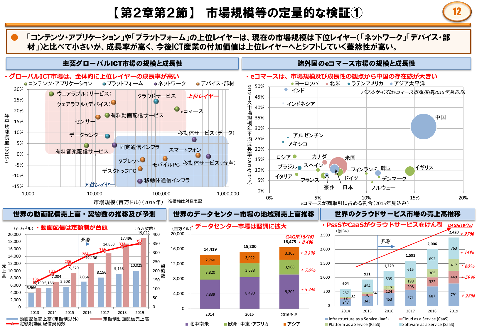 【第2章第2節】市場規模等の定量的な検証①