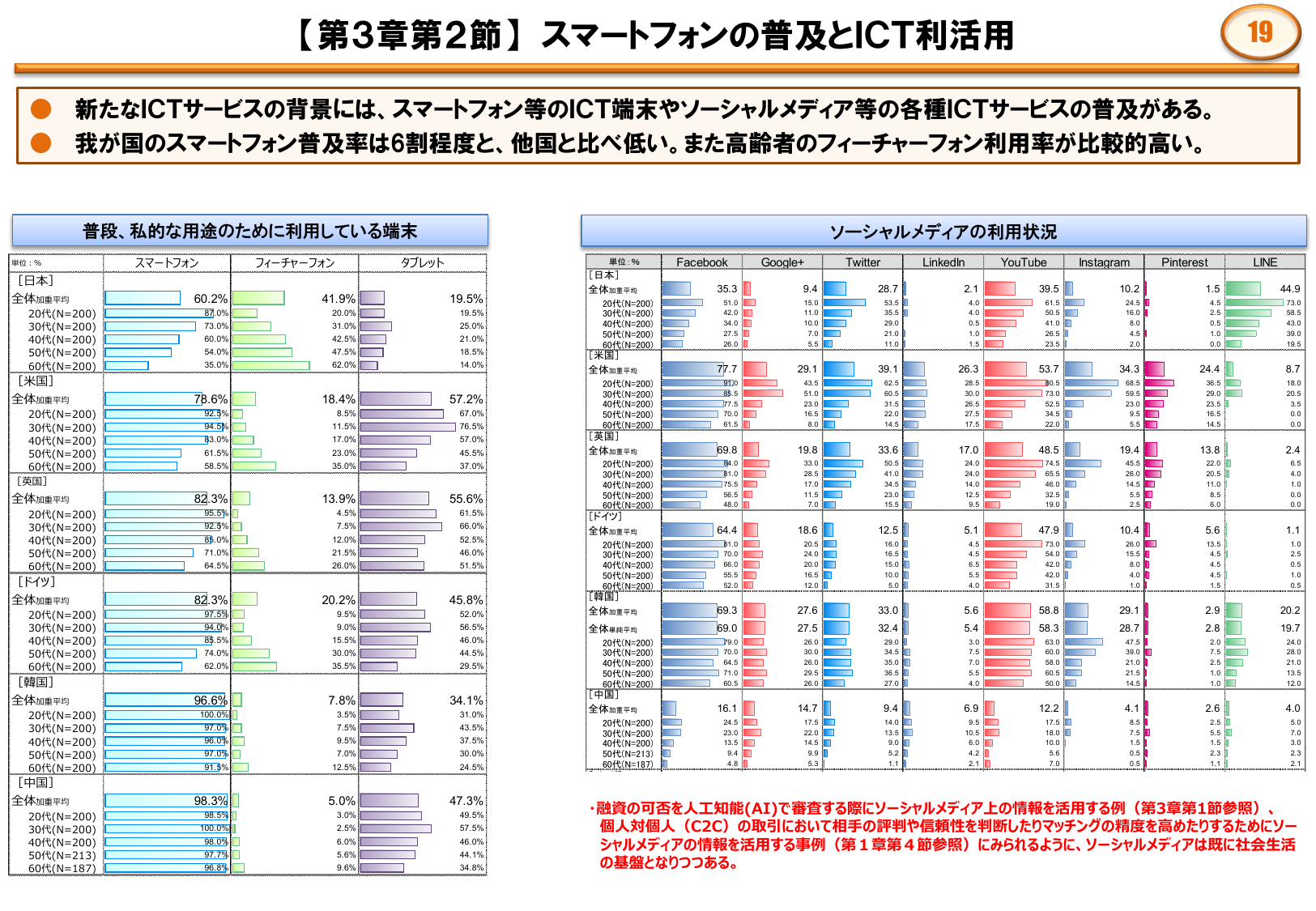 【第3章 第2節】 スマートフォンの普及とICT利活用