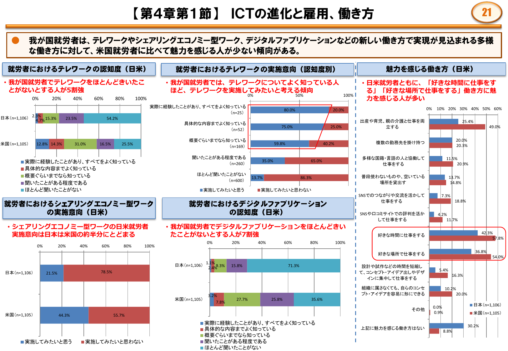 ICTの進化と雇用、働き方