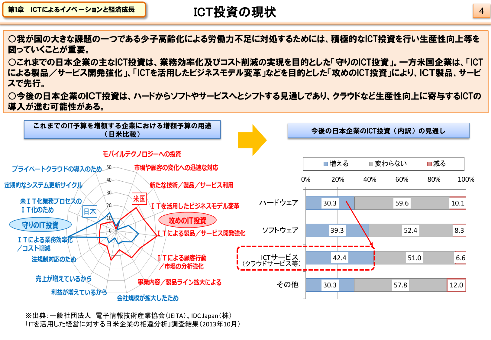 クラウド投資増が4割超