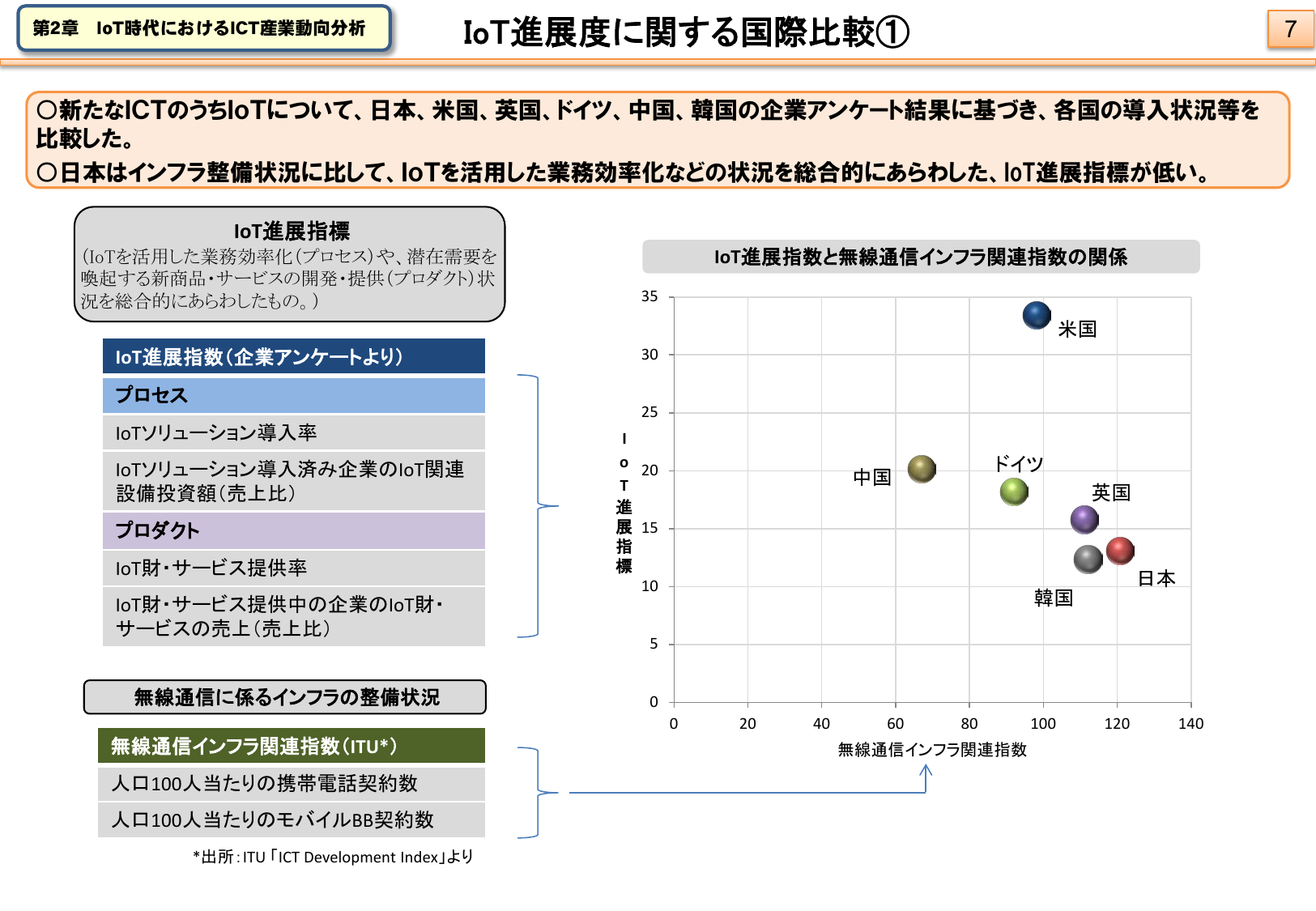 無線通信インフラ指数120超