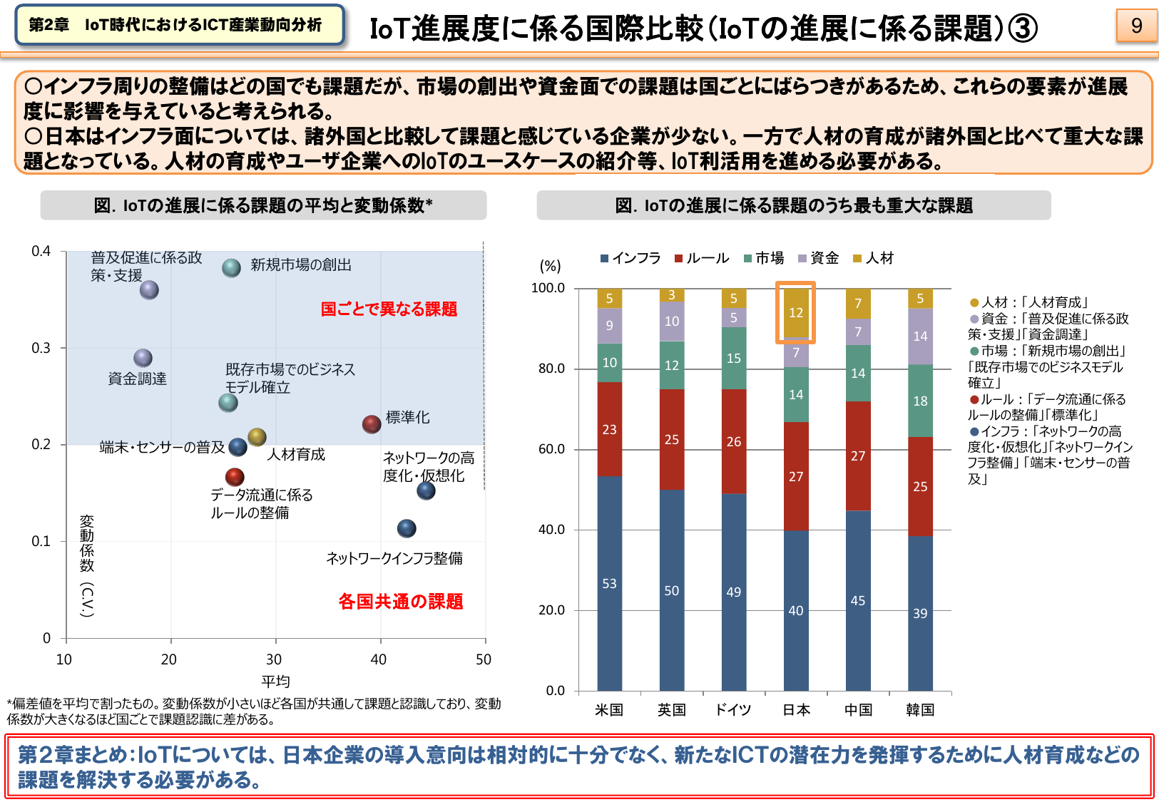日本：インフラ課題40%