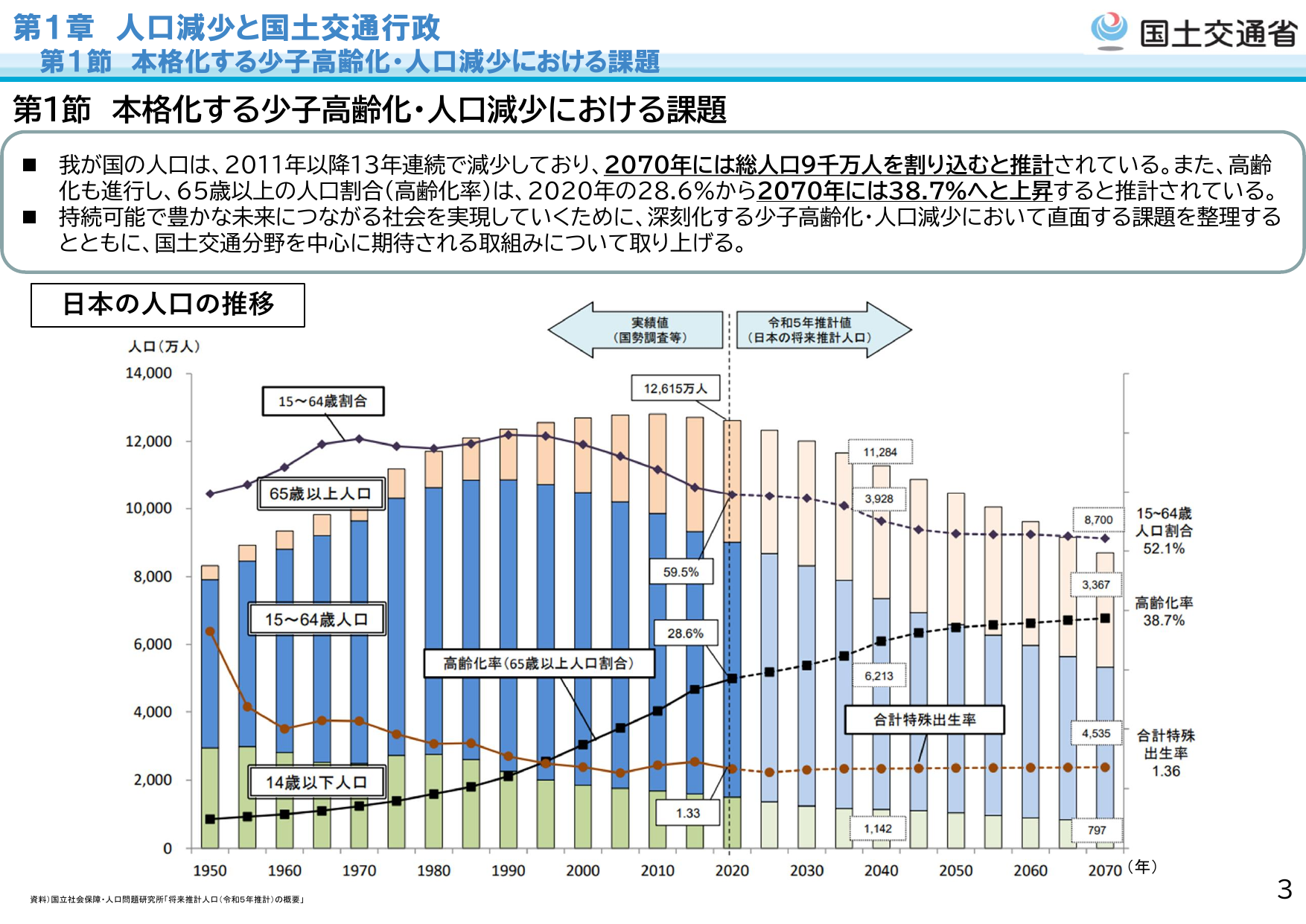 2070年、人口9千万人割れ