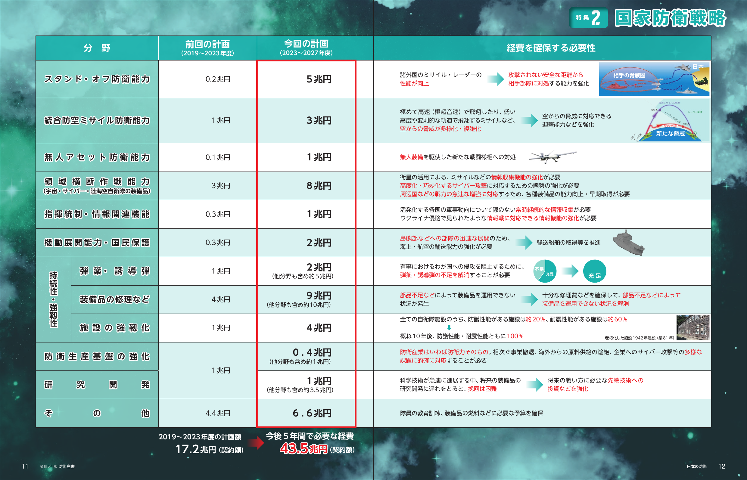 防衛施設性能100%へ