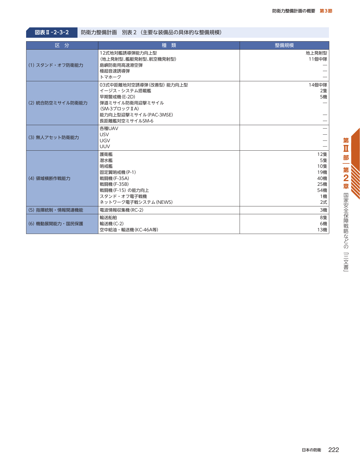 防衛力整備計画 別表2（主要な装備品の具体的な整備規模）