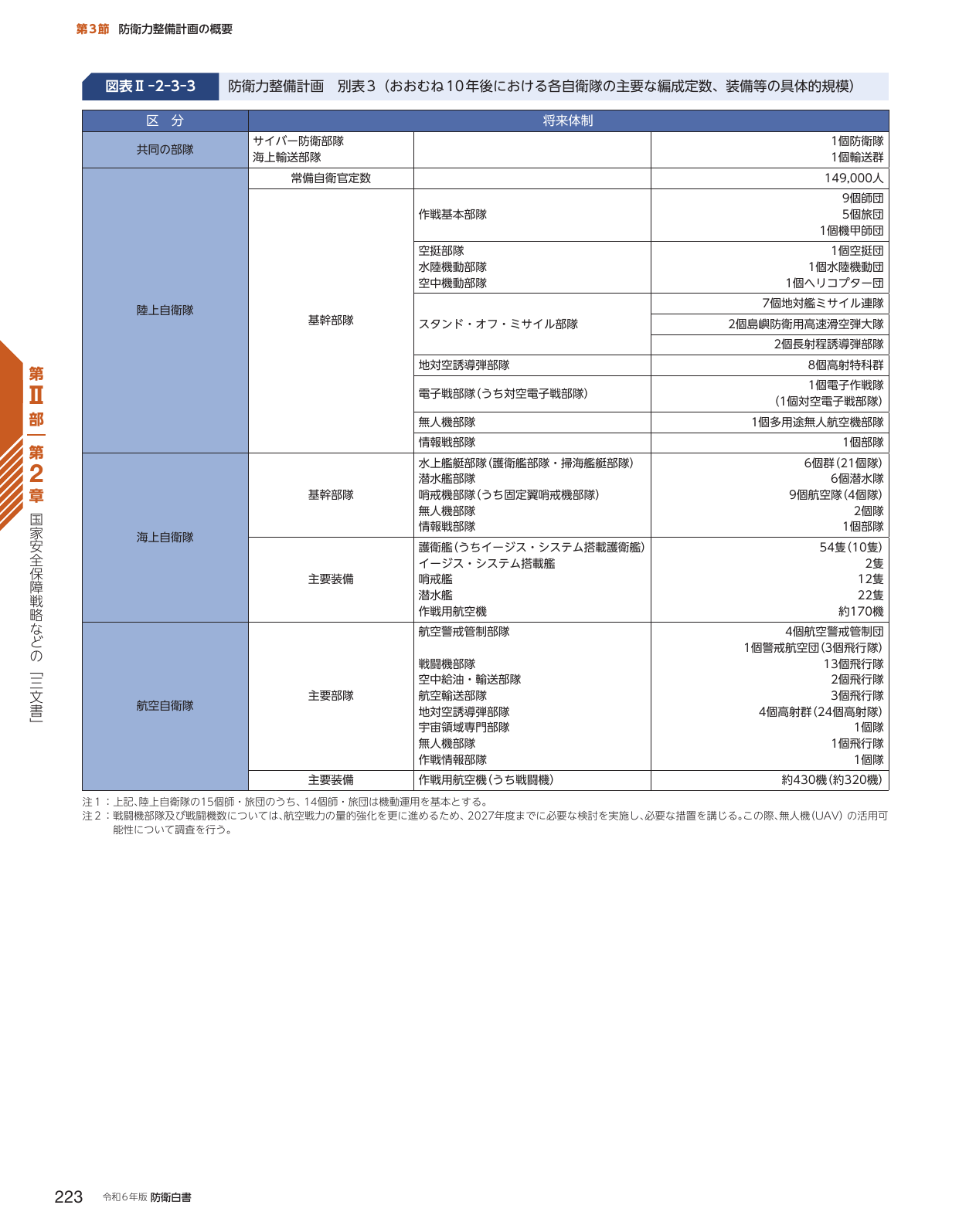 防衛力整備計画 別表3（おおむね10年後における各自衛隊の主要な編成数、装備等の具体的規模）