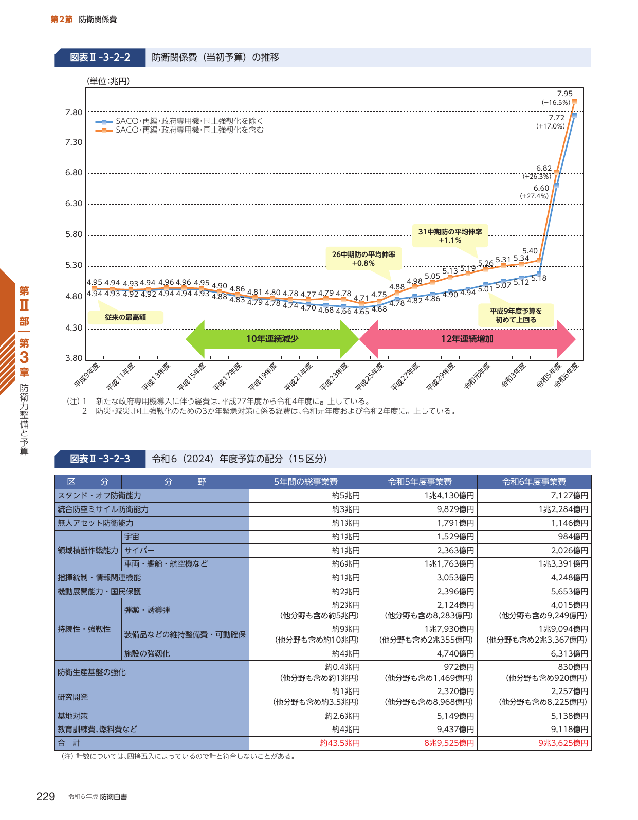 防衛関係費（当初予算）の推移および令和6年度予算の配分