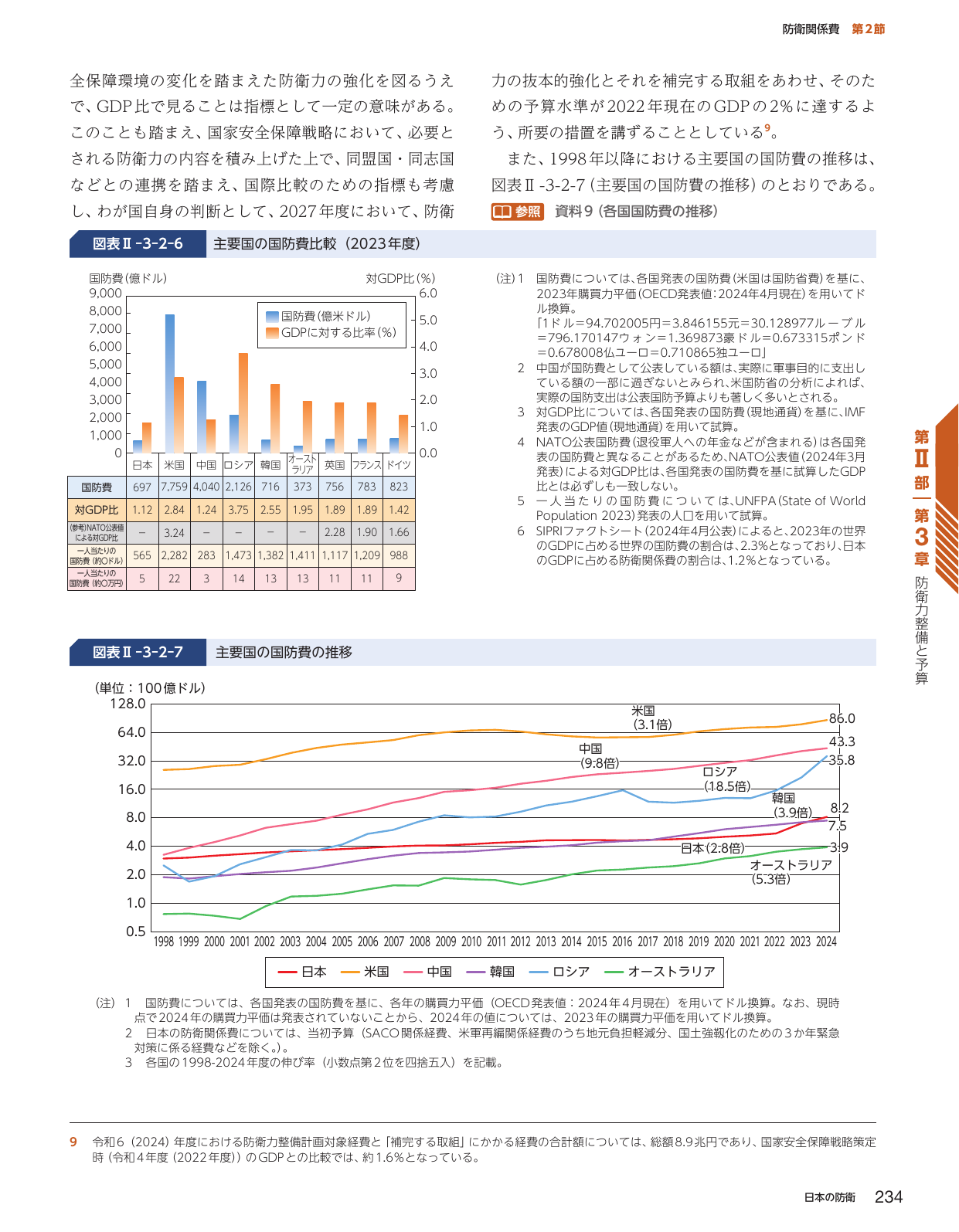 主要国の国防費比較と推移