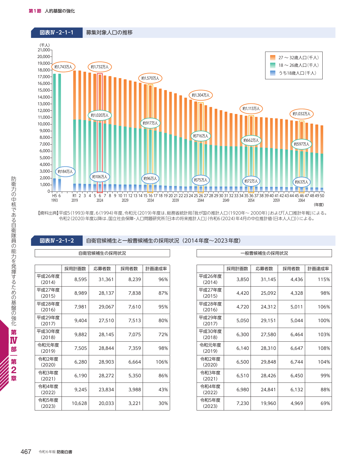 第1節 人的基盤の強化