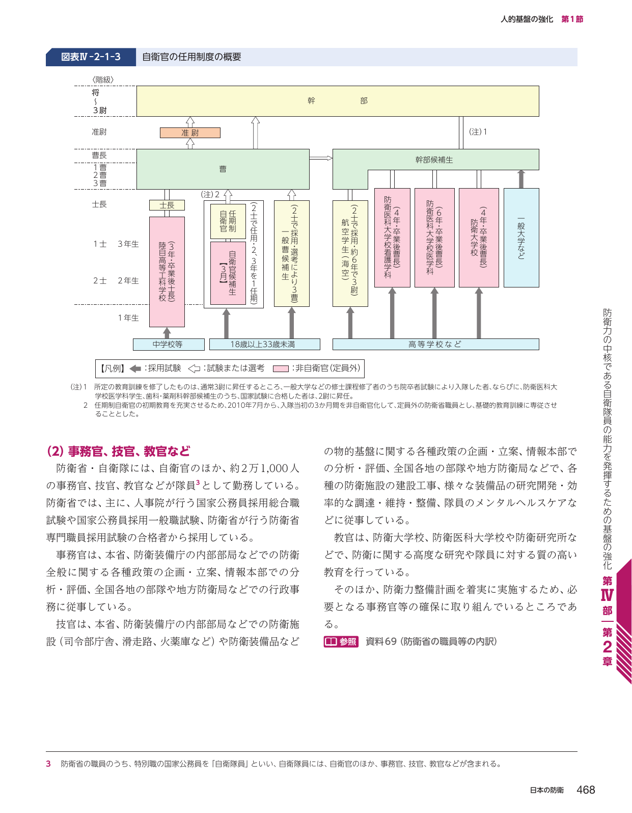 自衛官の任用制度の概要
