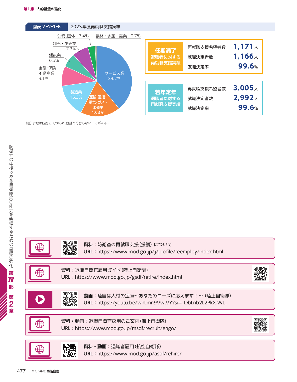2023年度再就職支援実績