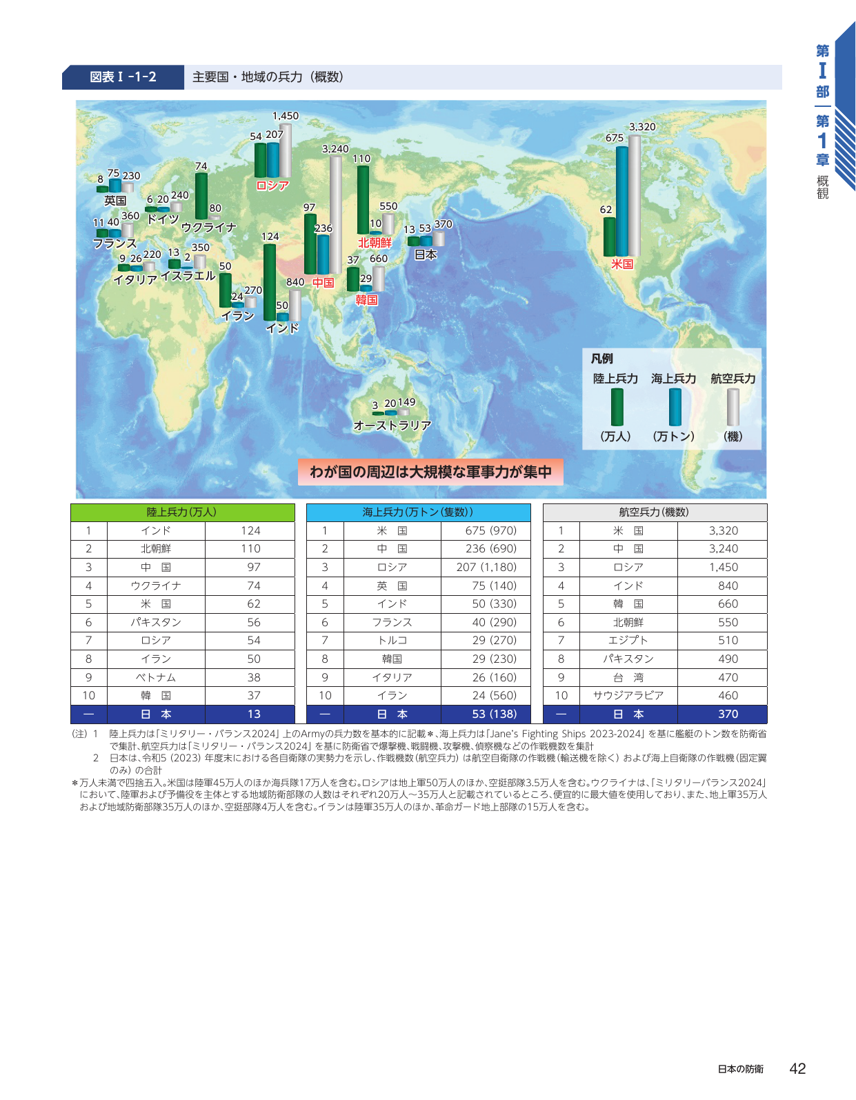 主要国・地域の兵力（概数）