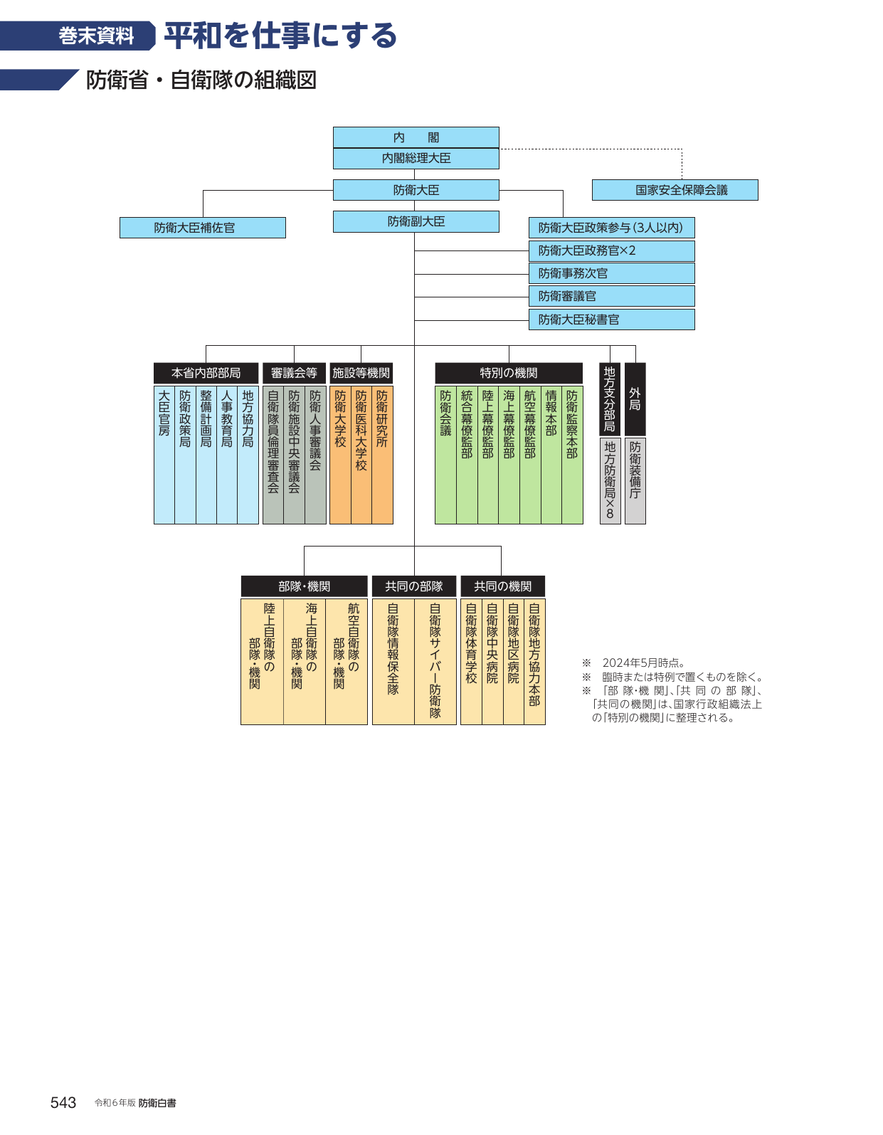 防衛省・自衛隊の組織図