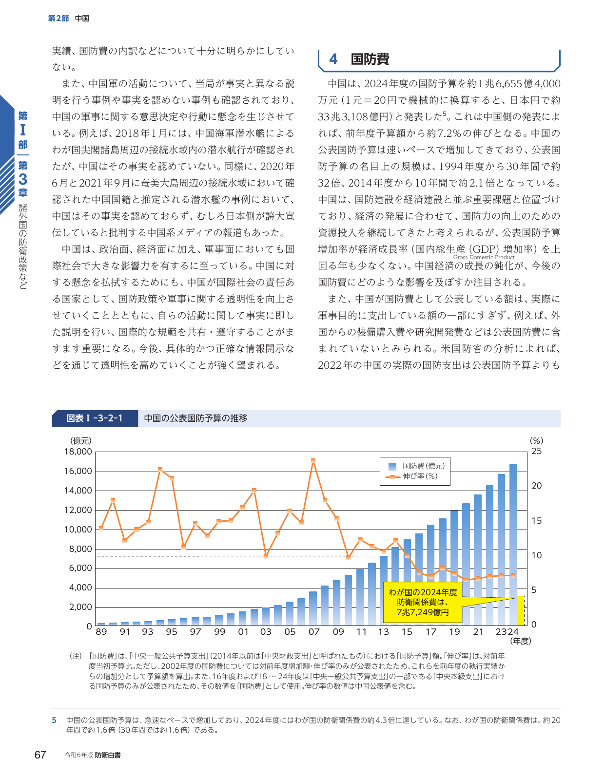 4 国防費