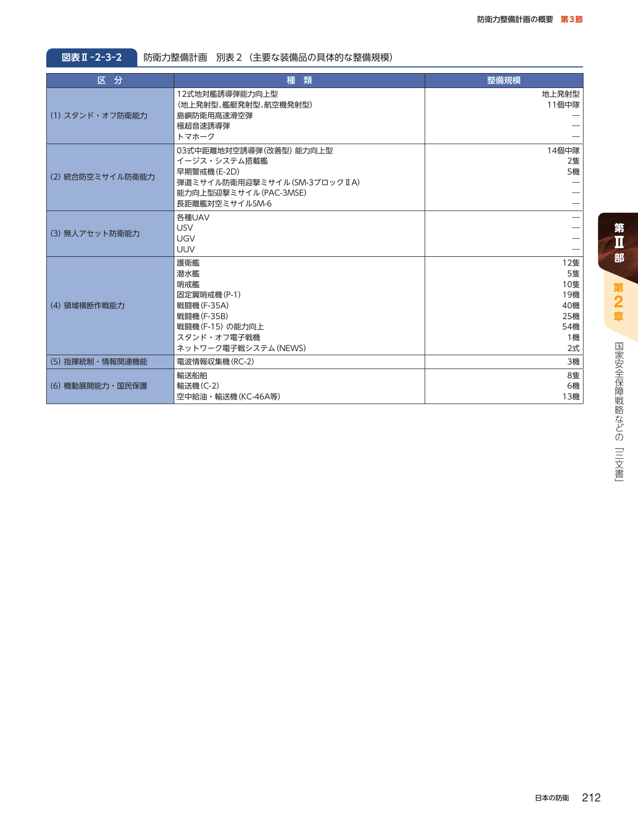 防衛力整備計画 別表2（主要な装備品の具体的な整備規模）