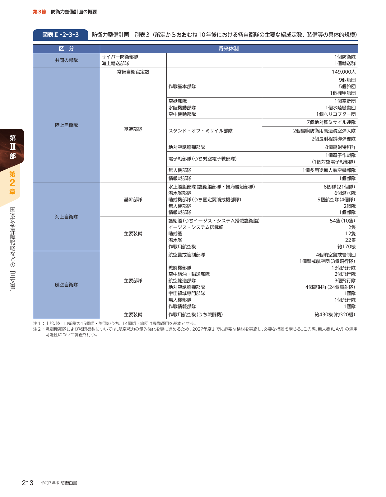 防衛力整備計画 別表3（策定からおおむね10年後における各自衛隊の主要な編成定数、装備等の具体的規模）