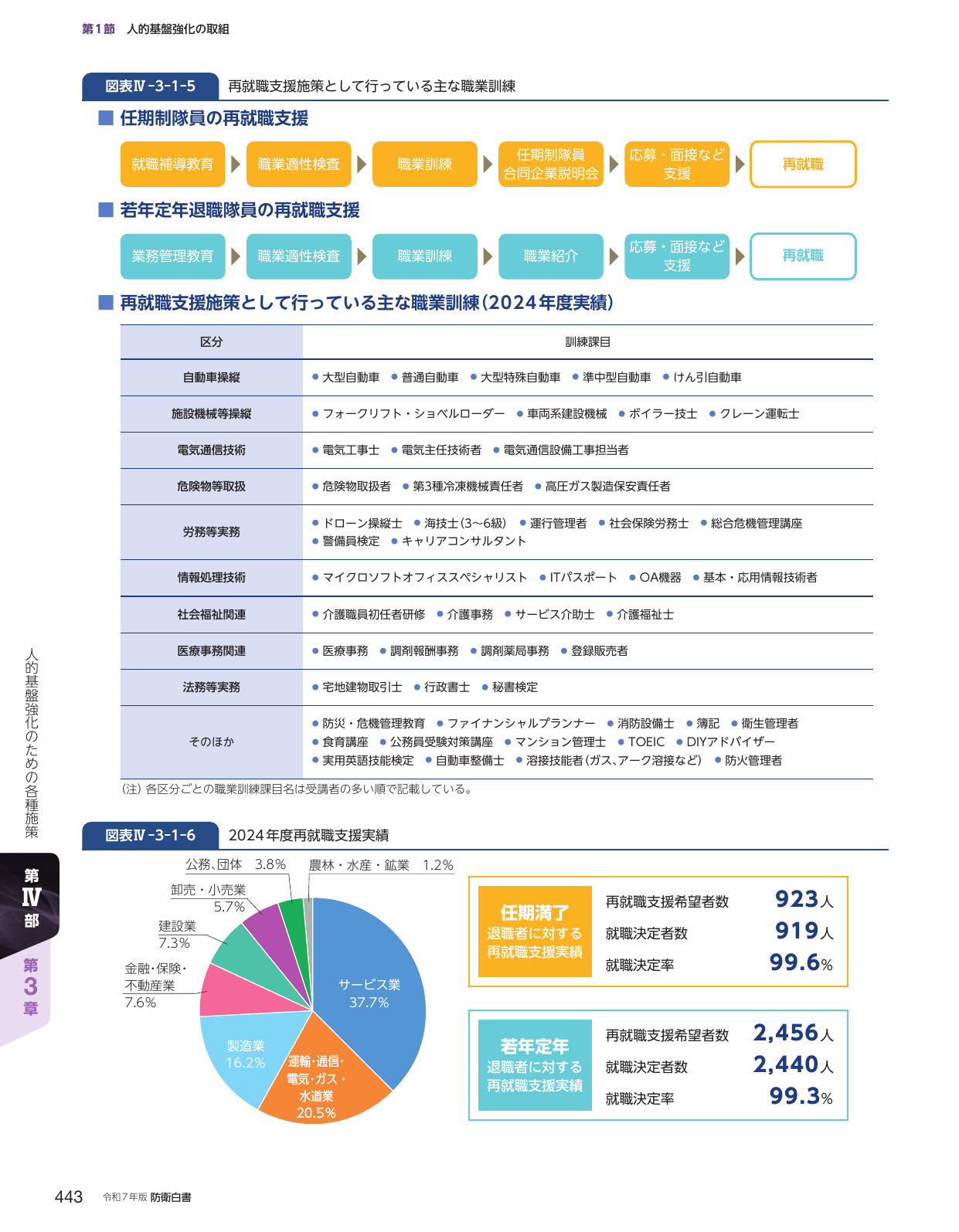 再就職支援施策として行っている主な職業訓練および実績