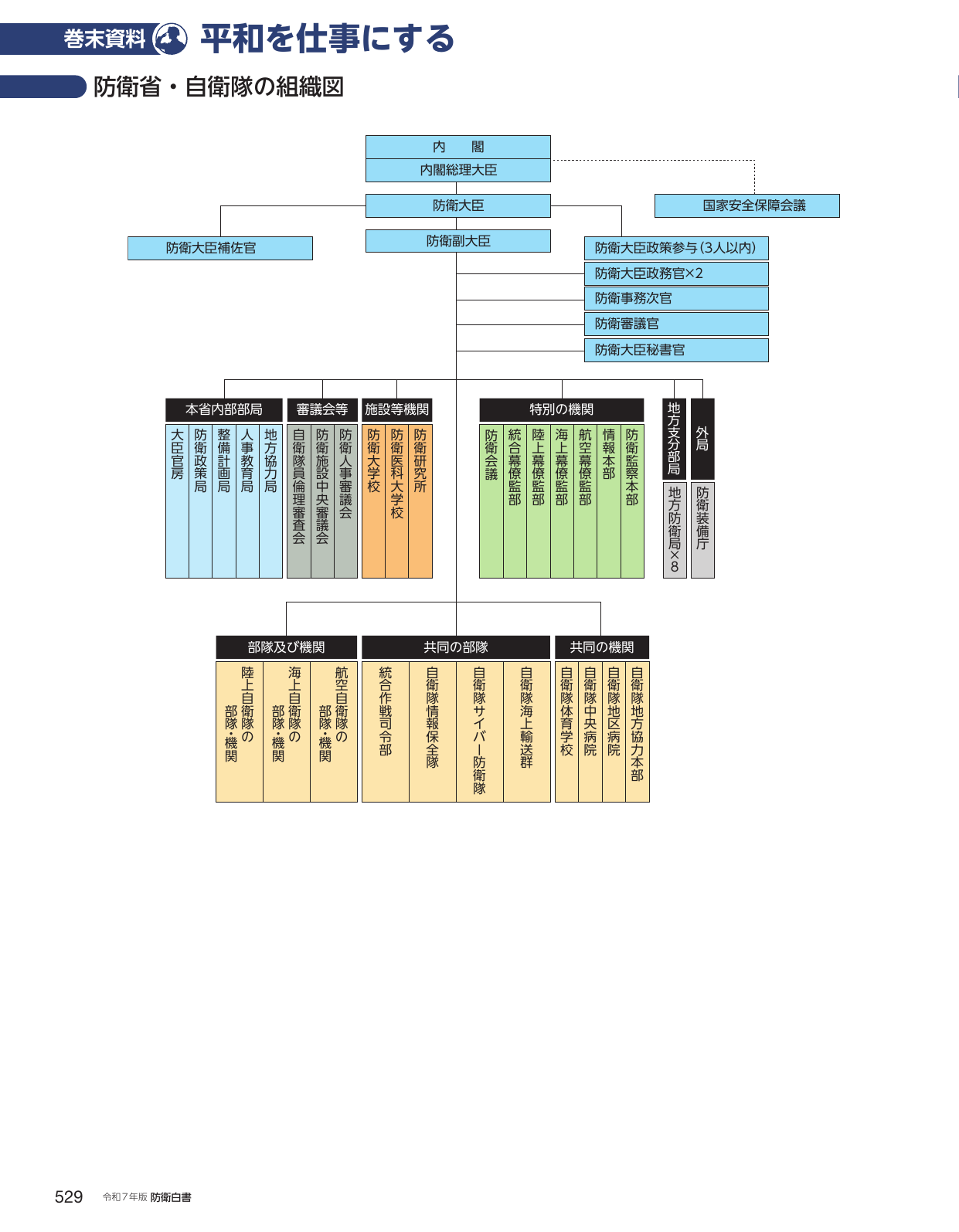 防衛省・自衛隊の組織図