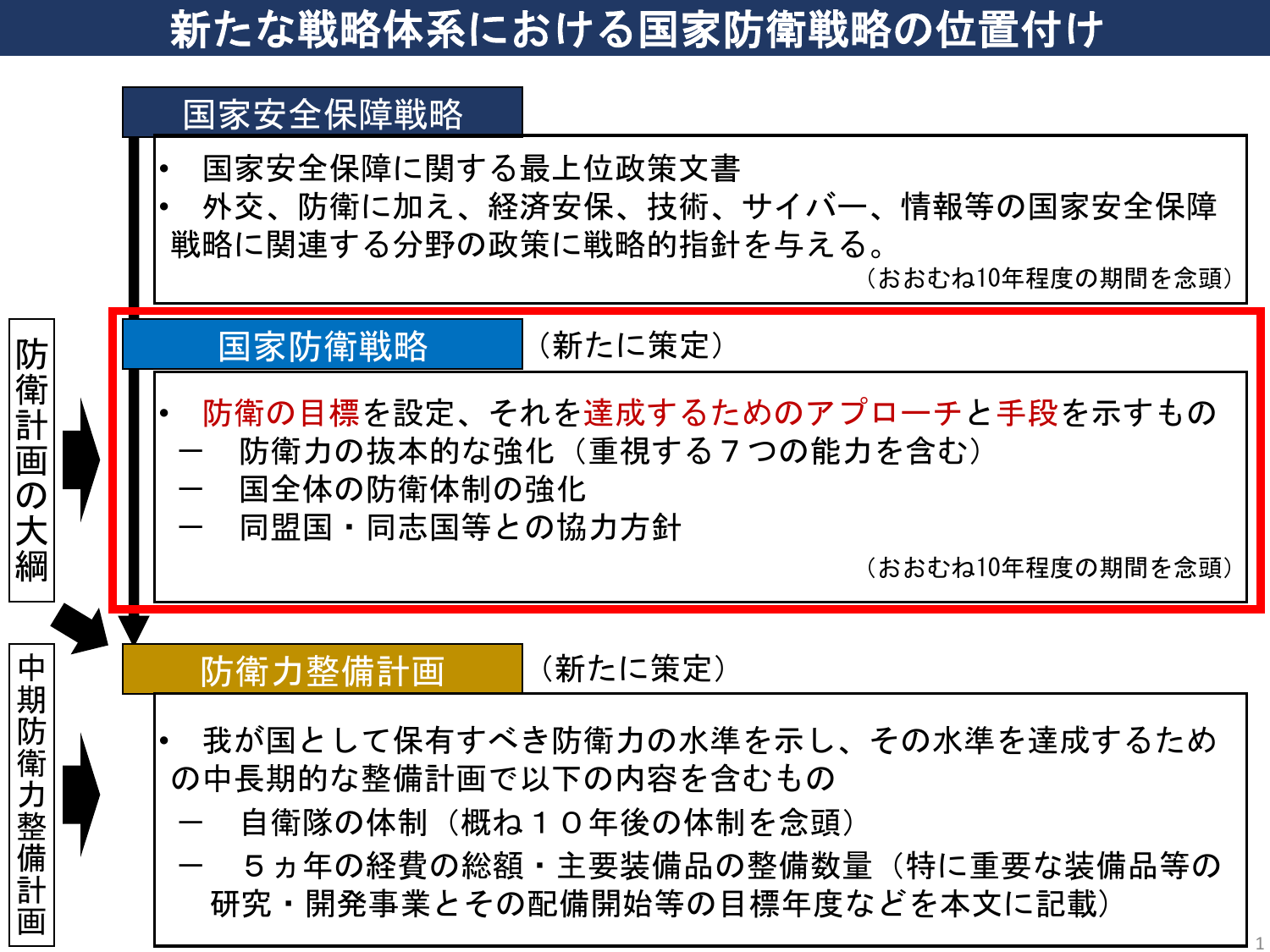 防衛力整備計画は5カ年