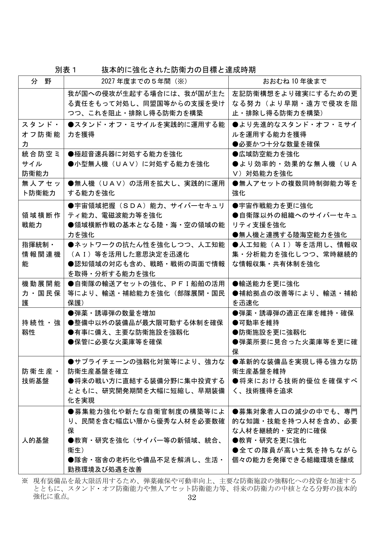 防衛力整備計画