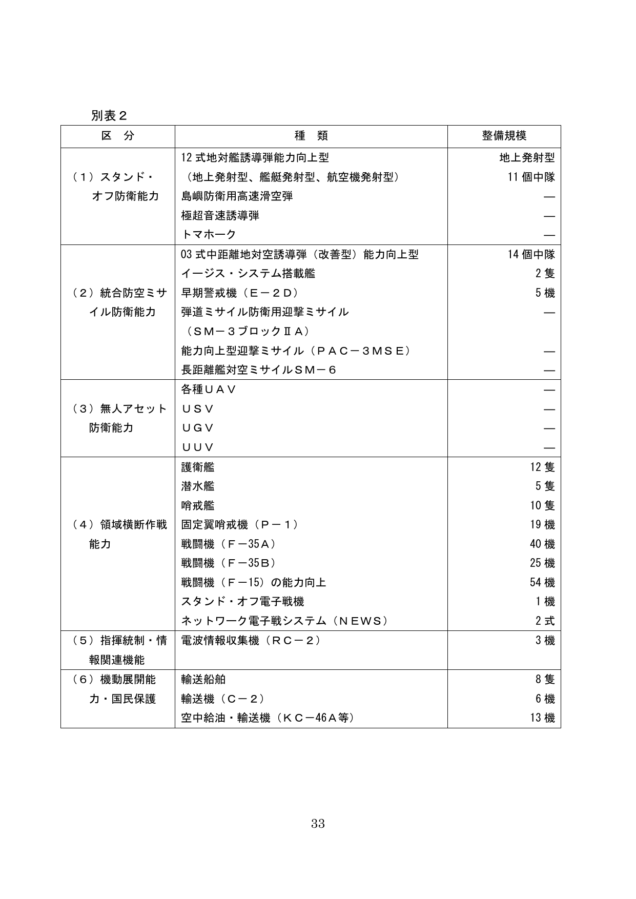 別表２
