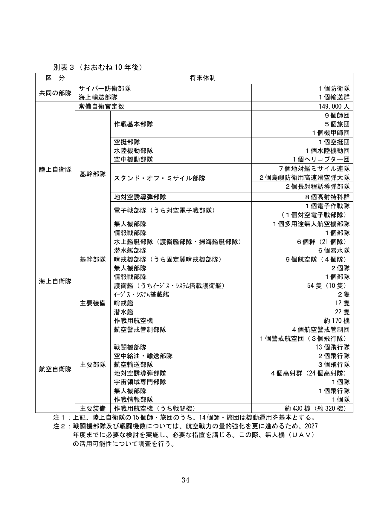 別表3（おおむね10年後）