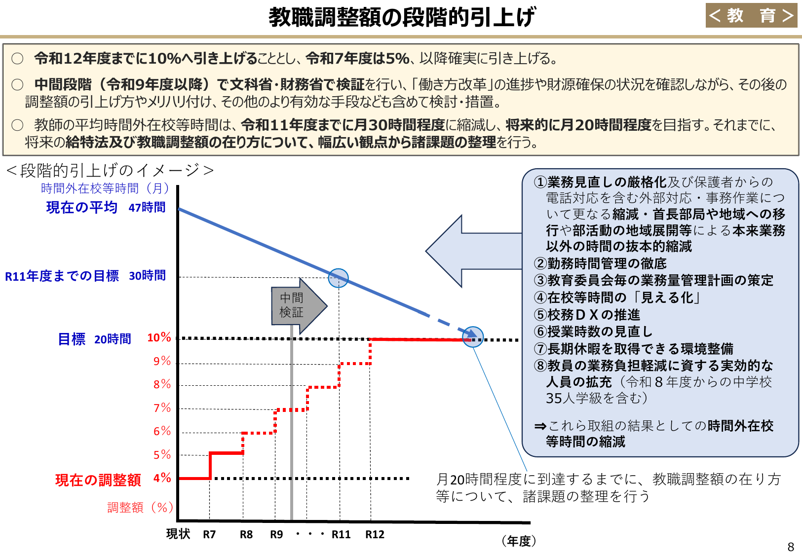教職調整額を5%へ引上げ