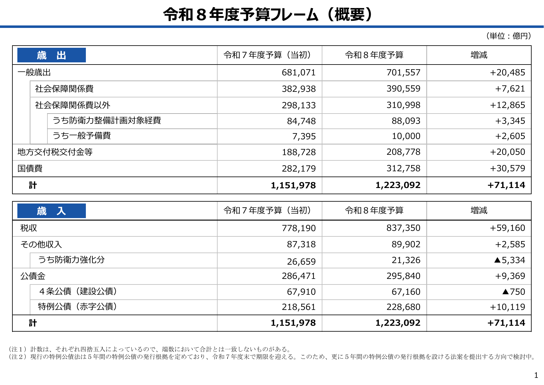 令和8年度 予算のポイント