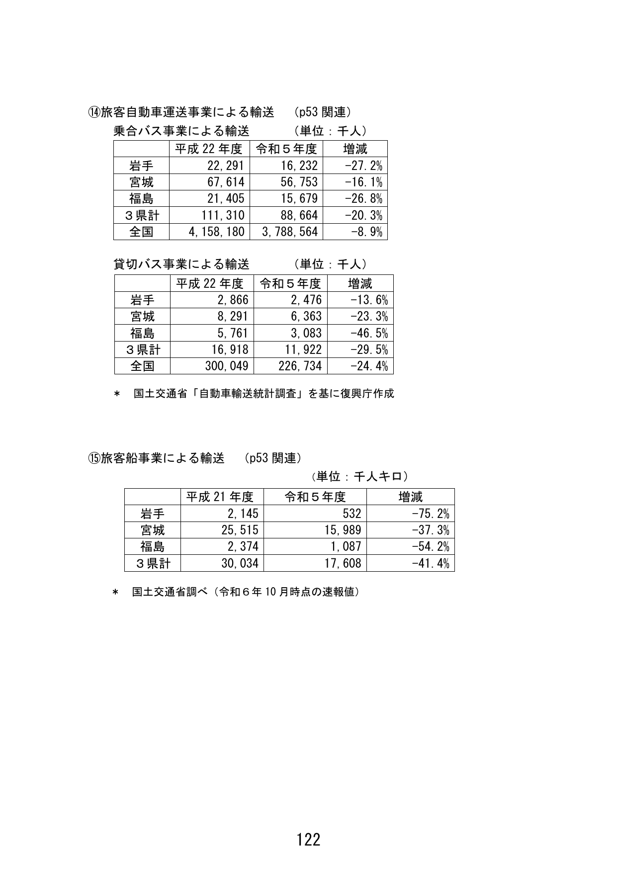 p.130