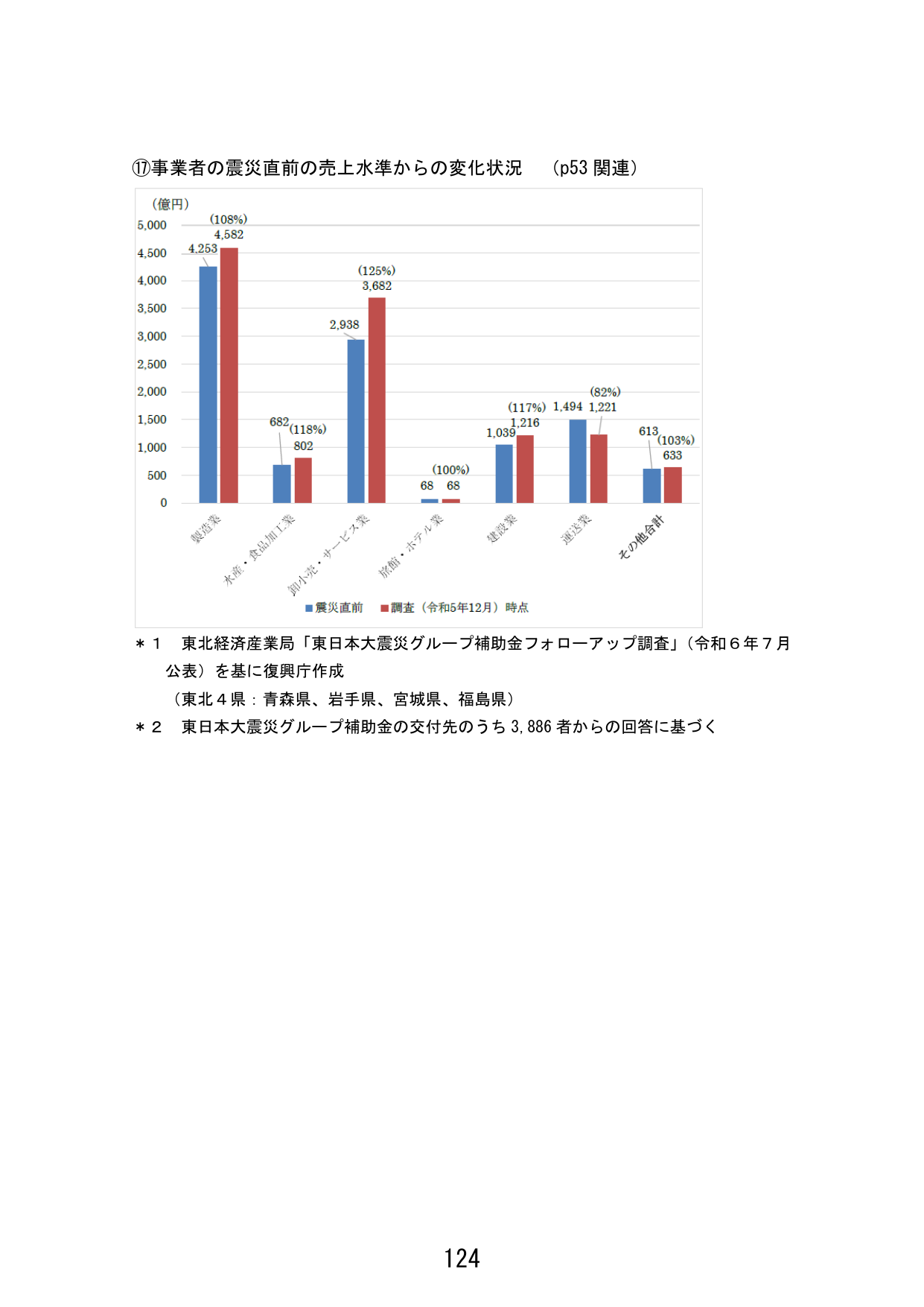 p.132