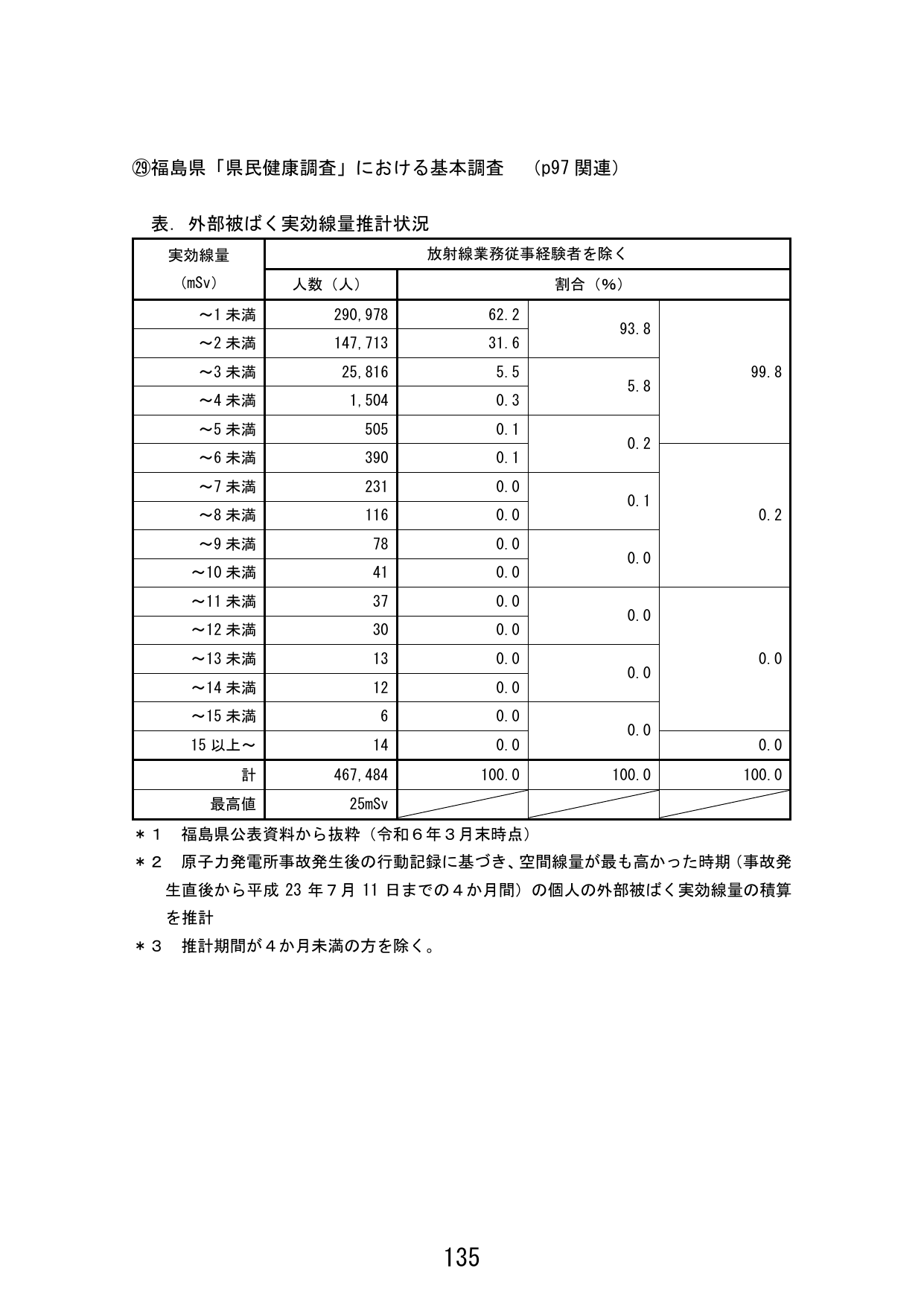 p.143