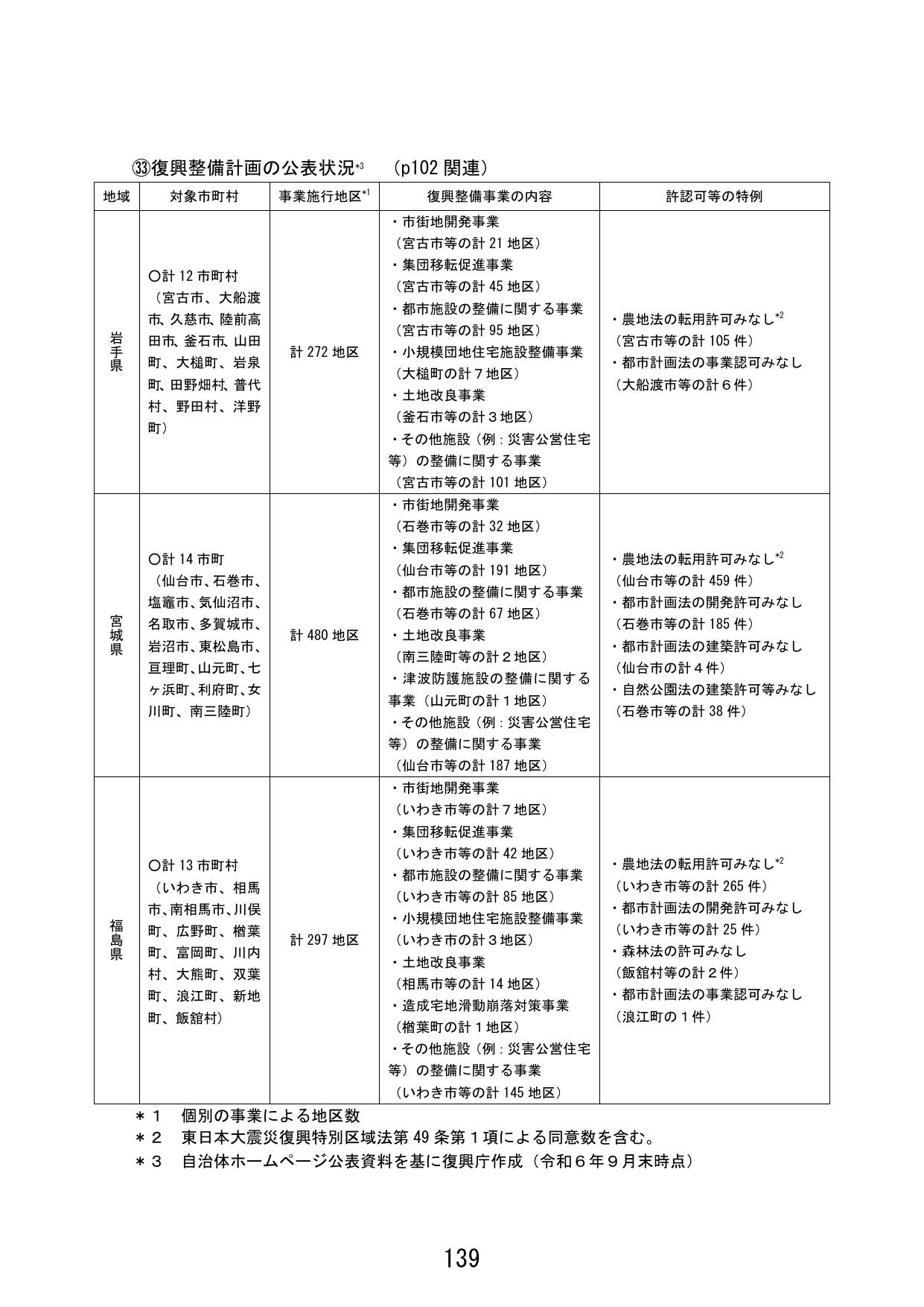 p.147