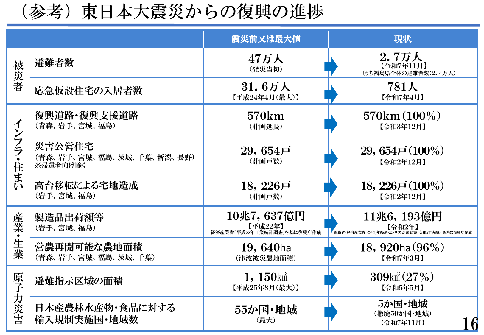 復興の現状と今後の取組(令和8年1月)