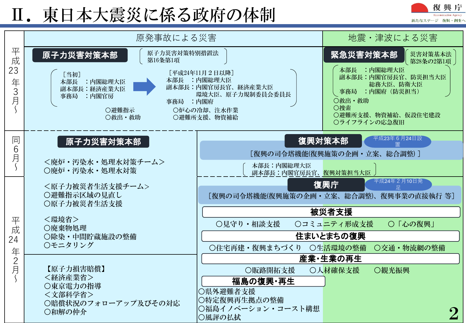 復興の現状と今後の取組(令和8年1月)