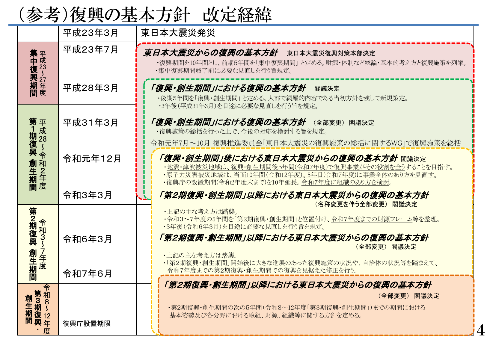 復興の現状と今後の取組(令和8年1月)