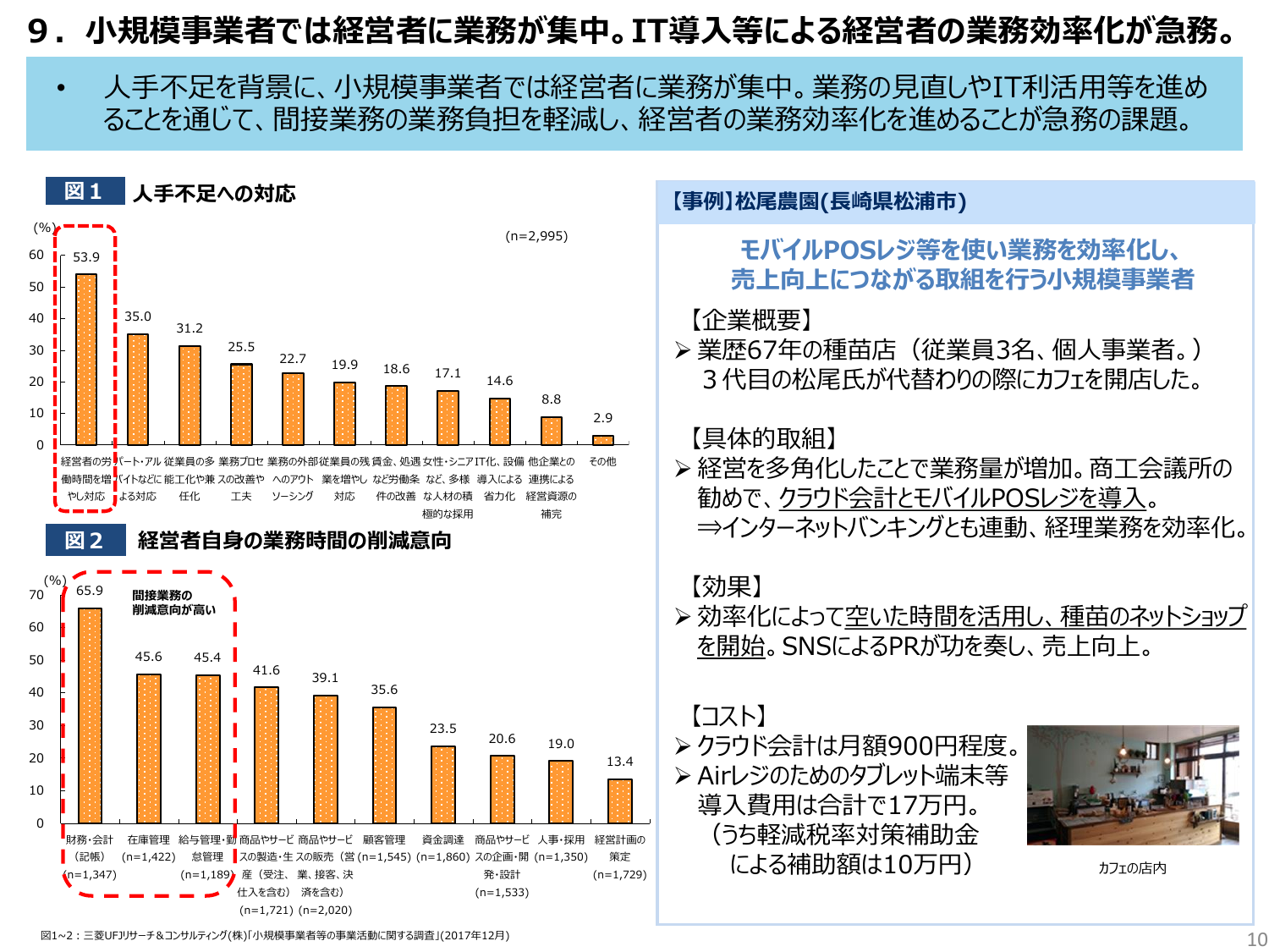 9. 小規模事業者では経営者に業務が集中。IT導入等による経営者の業務効率化が急務。